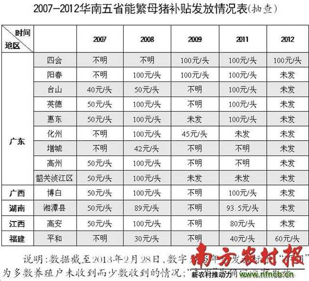 华南五省能繁母猪补贴发放情况 湖南省母猪养殖补贴