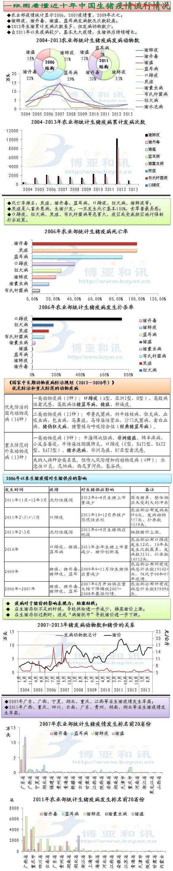 中国近十年的生猪疫情流行情况 我国猪病流行现状