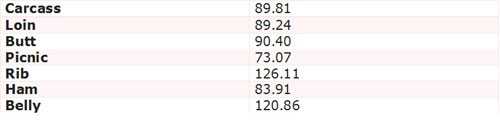 养猪评论：美国猪肉分切保持强劲（美国养猪料肉比）