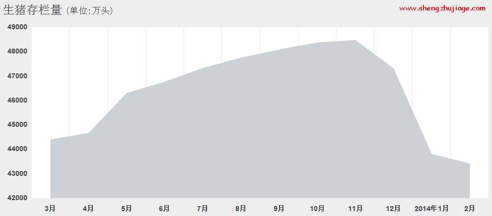 2014年全国生猪存栏量行情走势图 2014年全国生猪存栏量行情走势图片