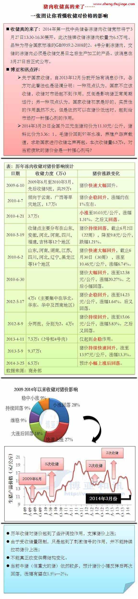 国家收储对猪价格有哪些影响（收储对猪价走势有何影响）