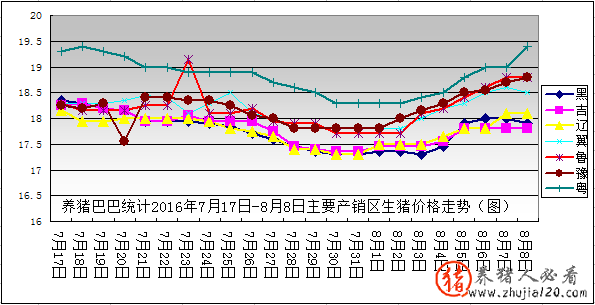 生猪出栏量紧缩 生猪出栏大幅度下降,供应偏紧,猪肉价格暴涨