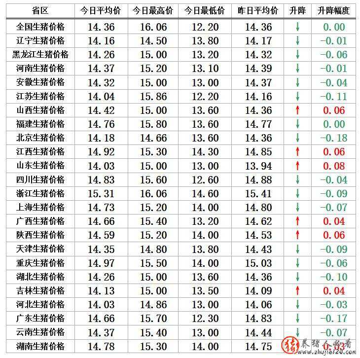 猪价下跌继续延续，但跌幅应该不会太大