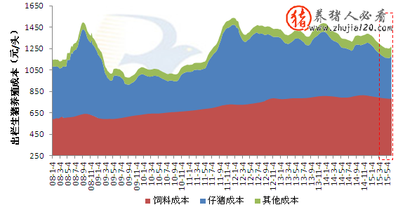 未来外购仔猪生猪养殖成本趋降（外购仔猪饲养管理）