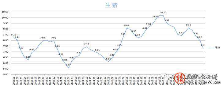 纵观13年-17年上半年猪价趋势 2017年猪价