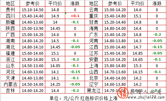 八月猪价要在13.7-14.3元震荡 今日猪价8.13