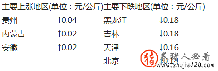 猪价再次全面转跌 猪价全面下跌