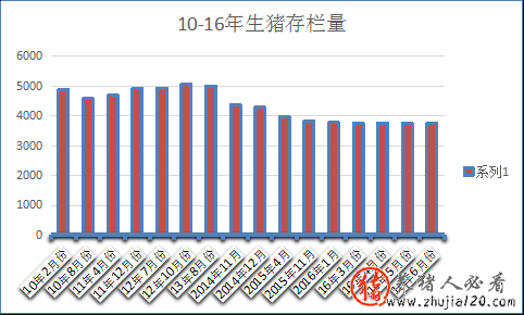 母猪存栏拐点已现 2500头母猪场母猪存栏结构