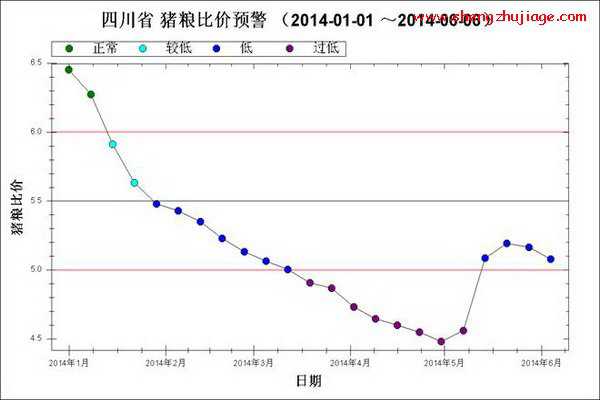 2014年1月～6月第1周四川猪粮比走势图 四川发改委发布最新猪粮比