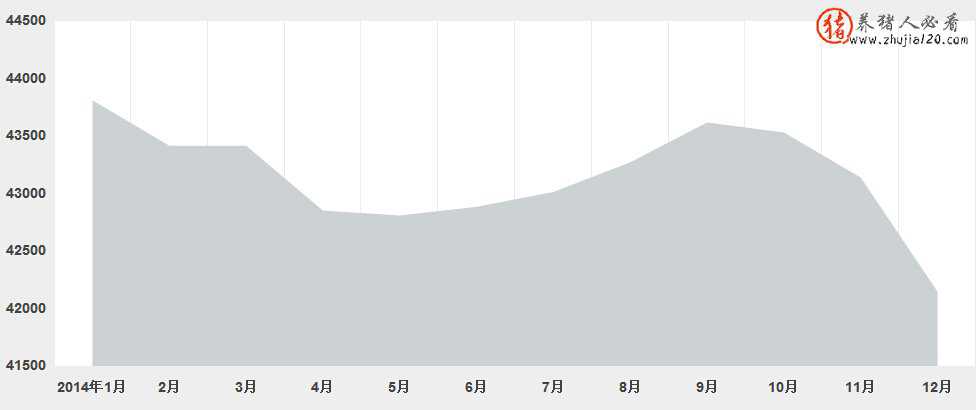 2014年全年年生猪存栏量曲线图 2014年猪肉价格多少钱一斤