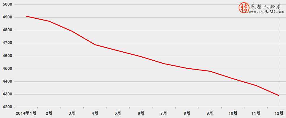2014年能繁母猪存栏量曲线图（2014年生猪存栏量）