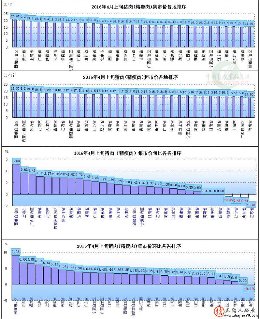 2016年4月上旬猪肉价格、旬比、环比（2016年以来猪肉价格变化）