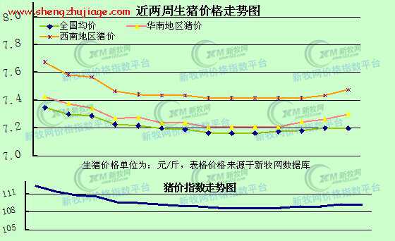 10月初猪价止跌求稳行情分析 10月份猪价涨还是跌
