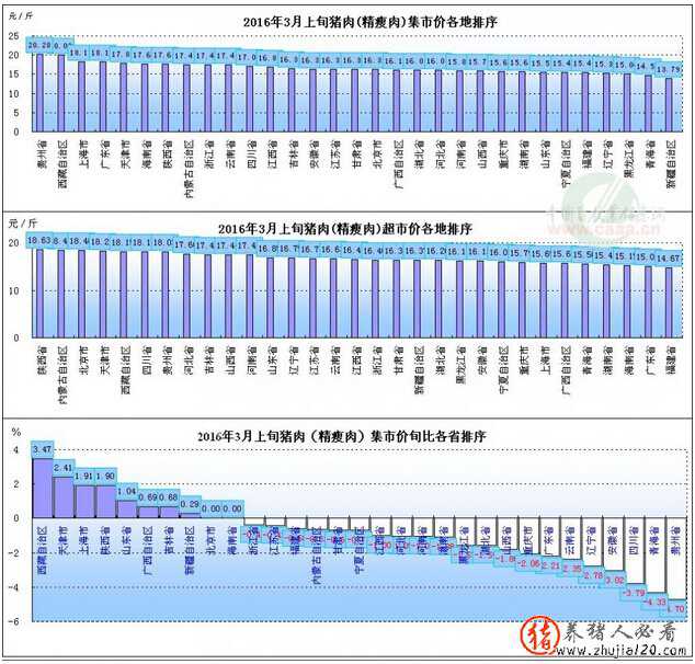 2016年3月上旬猪肉价格、旬比、同比（2016年猪肉价格上涨原因）