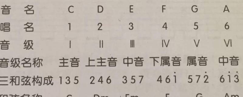 大三度和小三度的区别（大三度小三度音程图解）