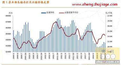 农业部生猪及能繁母猪存栏走势（农业部能繁母猪存栏量）