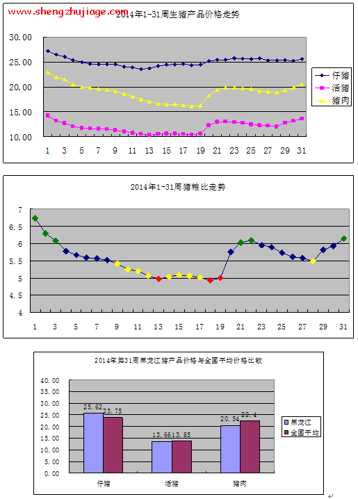 2014年第31周黑龙江猪价市场行情走势 黑龙江年前猪价会是什么样?