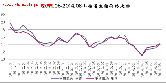 2014年8月山西猪及其产品价格全面上涨 2014年生猪价格暴跌