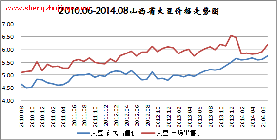 2014年8月份山西全省原粮价格上涨 2014年夏粮占粮食总产量的比重