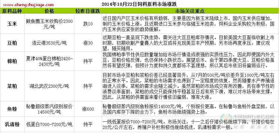 2014年10月22日饲料原料价格行情 2020年饲料价格走势